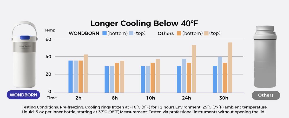 Comparison of cooling performance below 40°F