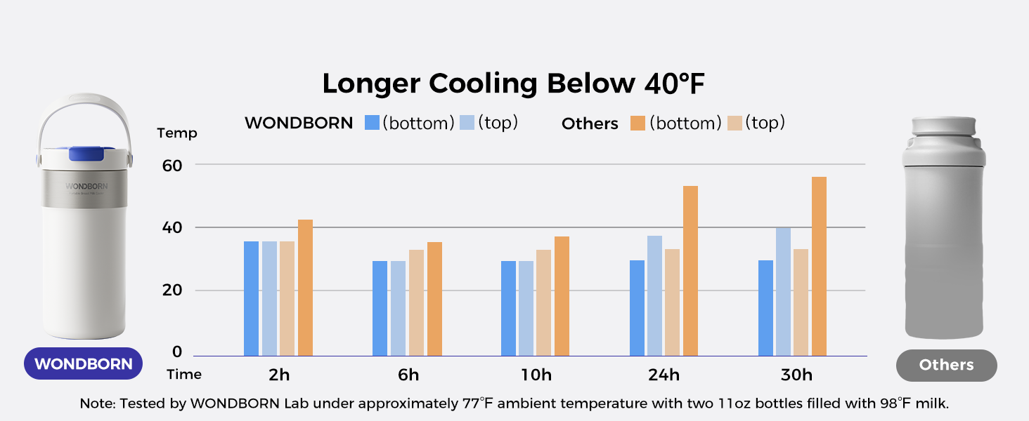 Longer Cooling Below 40°F