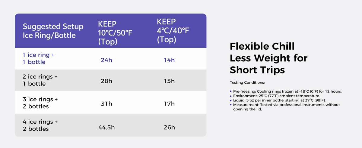Flexible Chill Less Weight for Short Trips