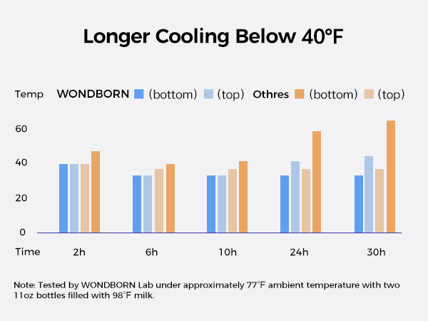 Comparison of cooling performance below 40°F